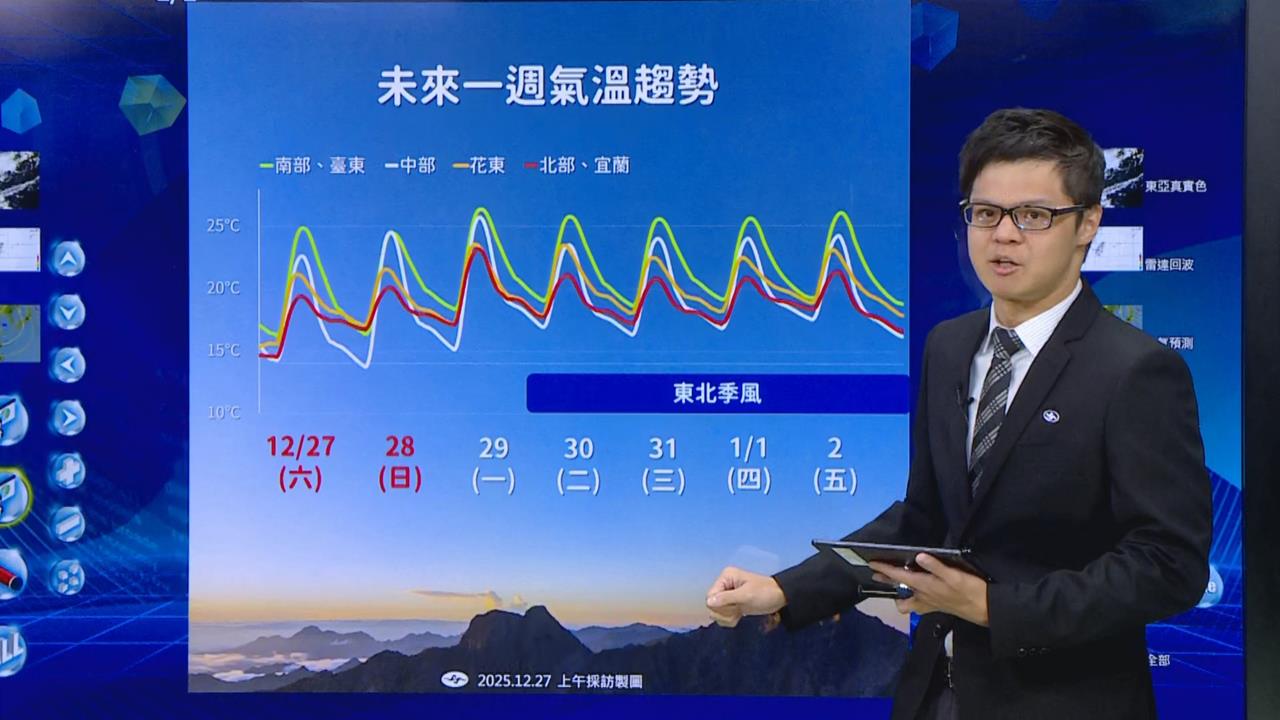 快新聞／冷氣團逐漸減弱！最暖時間曝光　氣象署全說了