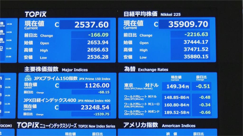美股重挫拖累日股　東京日經指數重挫7%