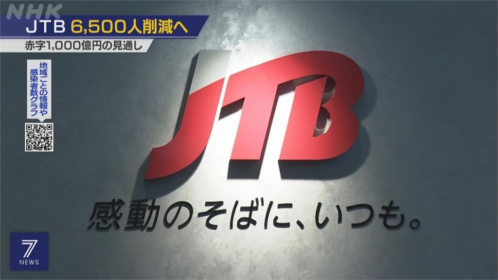 日最大旅行社JTB預估今年虧損千億日圓　裁員6500人因應