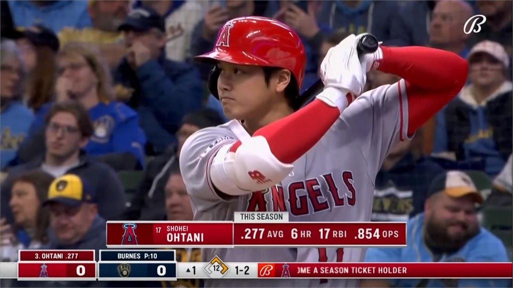 大谷單場3安打火力仍不足　天使5：7客場輸釀酒人