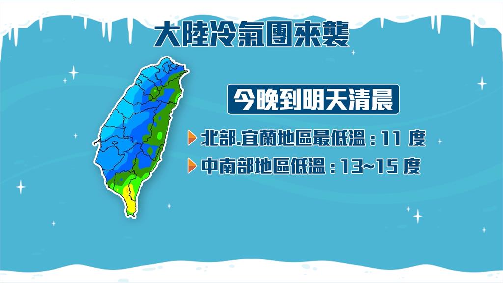 今晚冷氣團報到挑戰「強烈」等級　週一、週二最冷氣溫恐下探11度