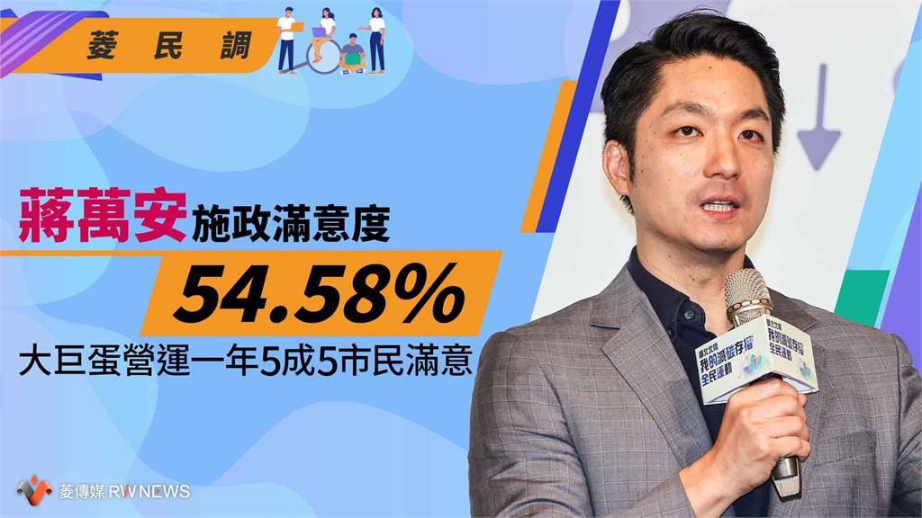 菱民調/蔣萬安施滿意度54.58% 大巨蛋營運一年5成5市民滿意