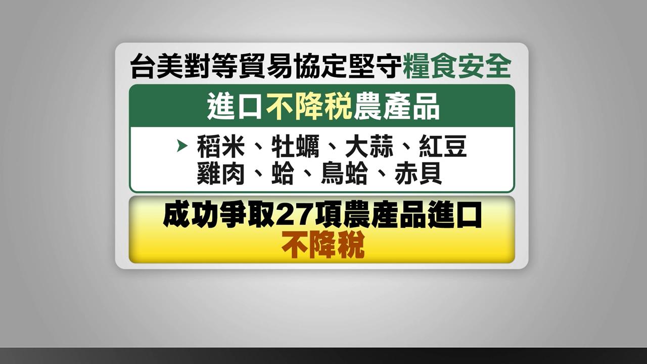 27項農產品進口不降稅 農民大讚:吃了一顆定心丸