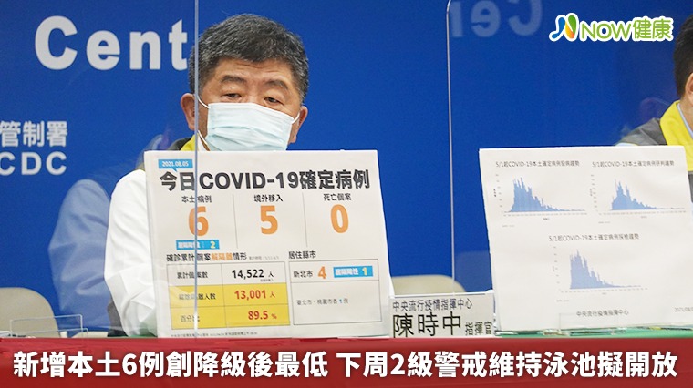 新增本土6例創降級後最低 下周2級警戒維持泳池擬開放