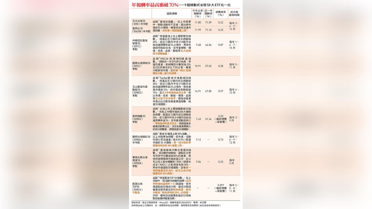 「台股五十大」12檔ETF比一比：主動式、被動式、多因子...投資人怎麼選？