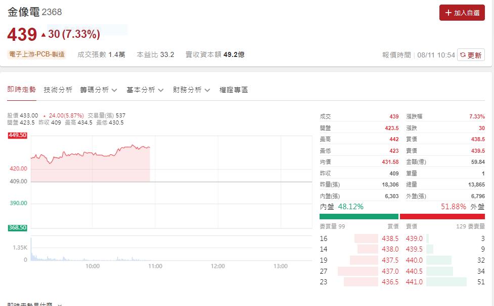 買金像電戴金項鍊？   法人：上調目標價480元