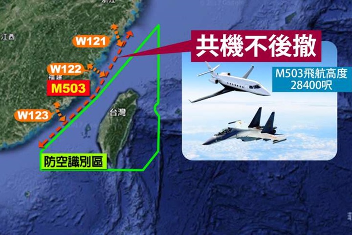 中國早食言！3年前M503開通軍機未後撤