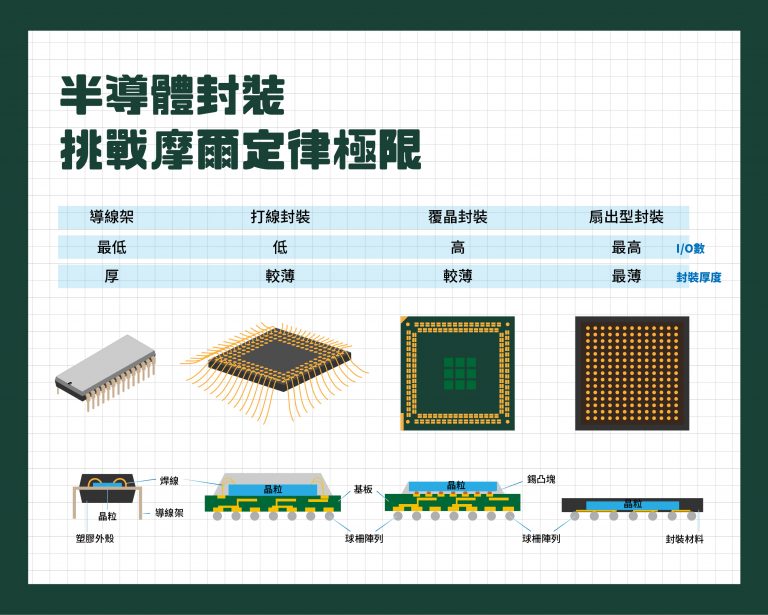 AI晶片先進封裝供應吃緊　台廠搶攻扇出型面板級封裝