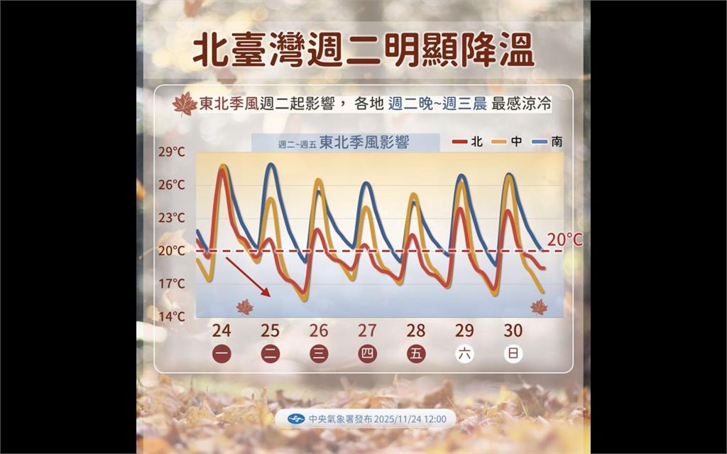 冷空氣強襲北台!今日驟降8至9度 周四起水氣增多
