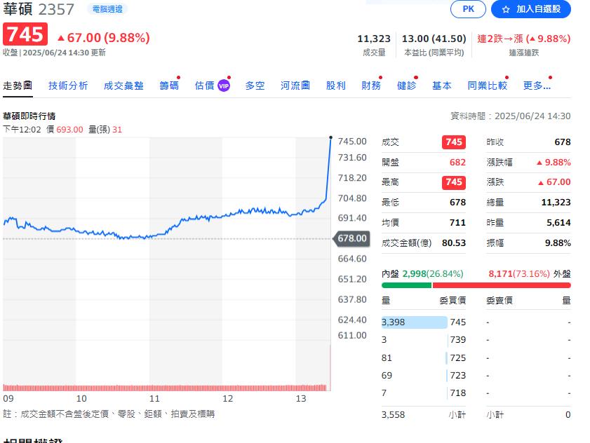 中東局勢趨緩   台股大漲456點收復半年線