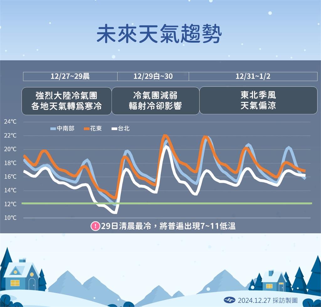 快新聞/最強冷氣團來了!「這一天」急凍探7度 氣象署曝降雪區域