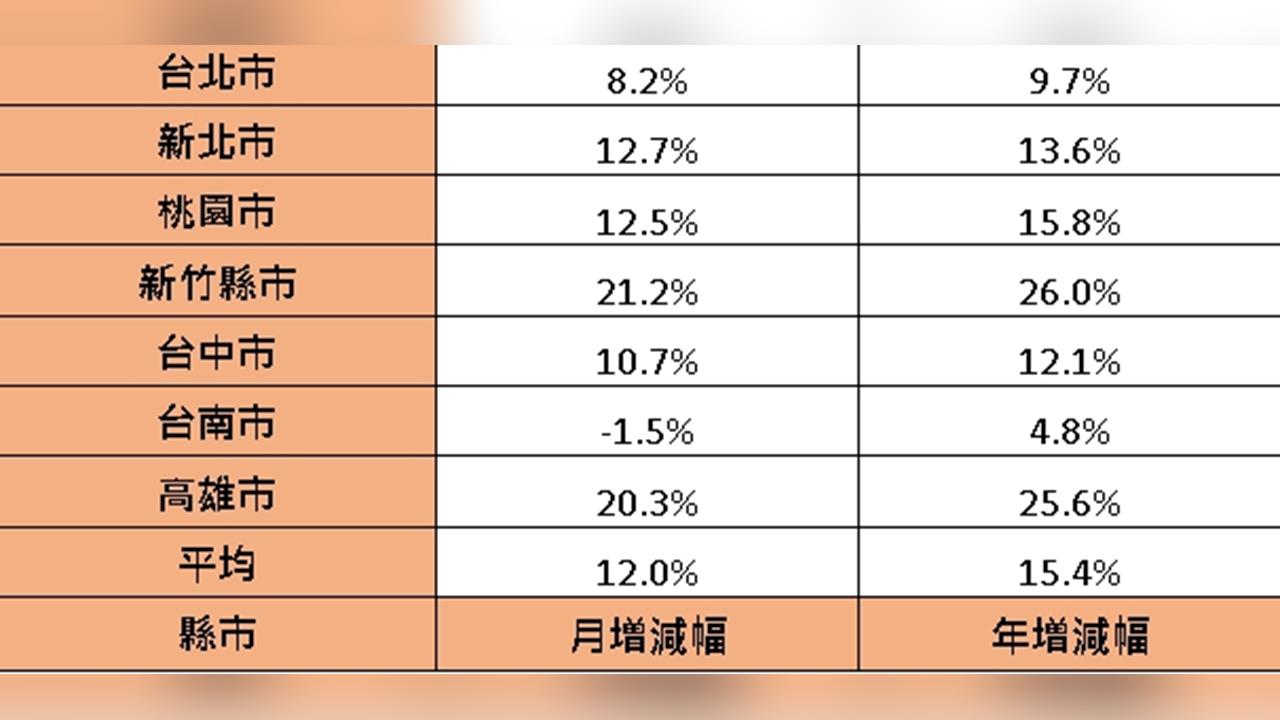 股市狂飆、房市先等等？新竹高雄交易增溫　年輕人瘋開戶拚第一桶金