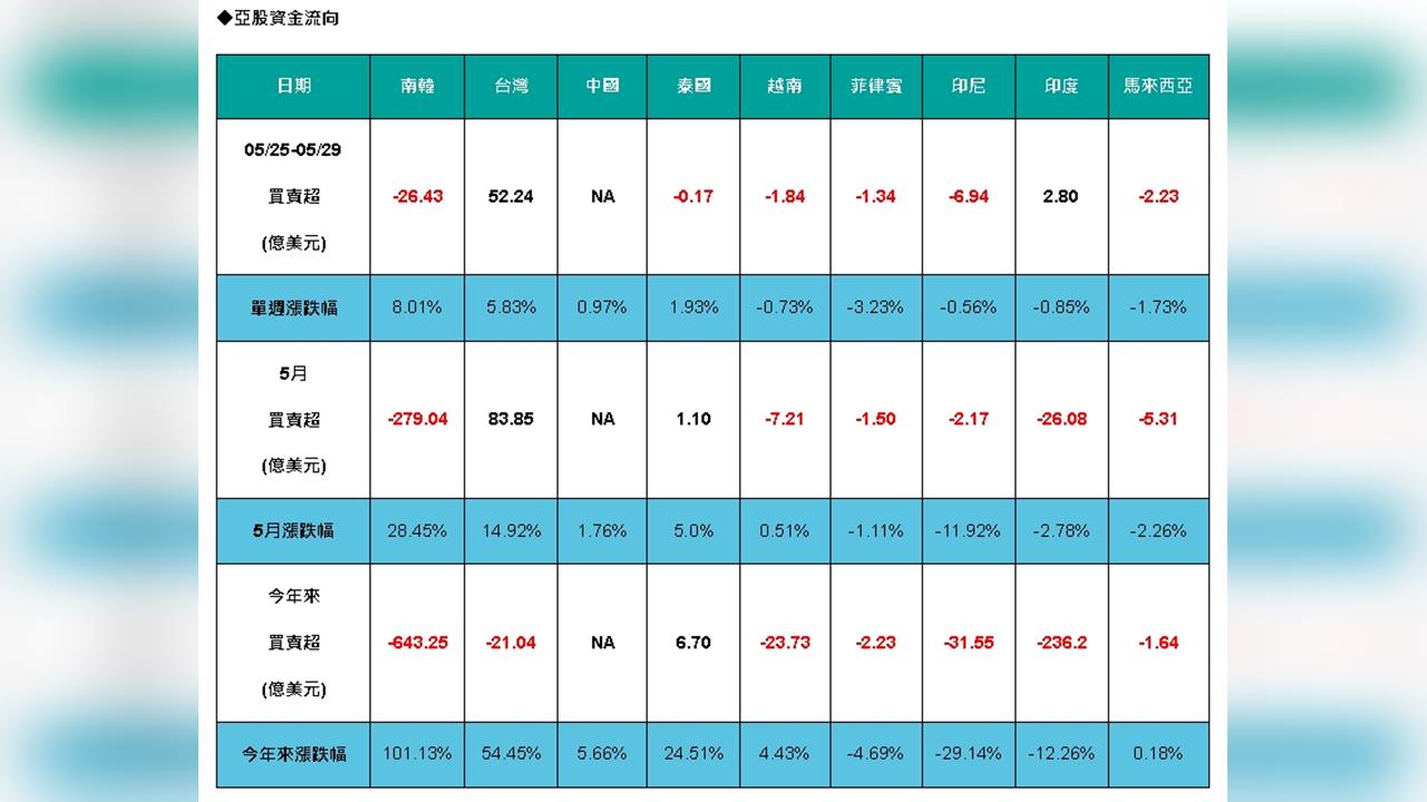 外資狂掃52億美元!台股稱霸亞洲 韓股卻遭大提款