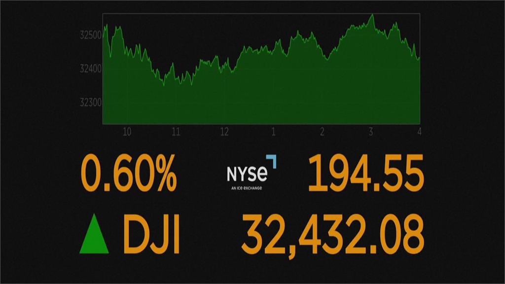 金融股反彈、科技股回檔　美股四大指數漲跌互見