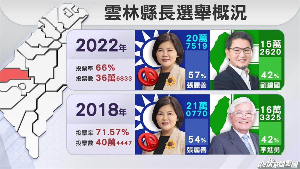 快新聞／雲林張麗善得票率56.57%連任　劉建國僅拿下「這鄉鎮」