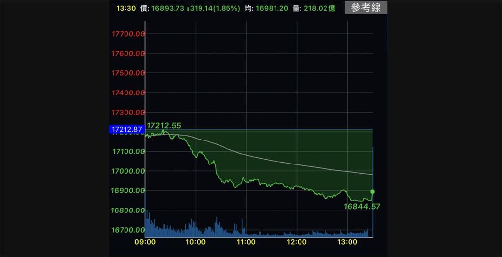 台股重挫319.14點摜破月線　AI族群成重災區