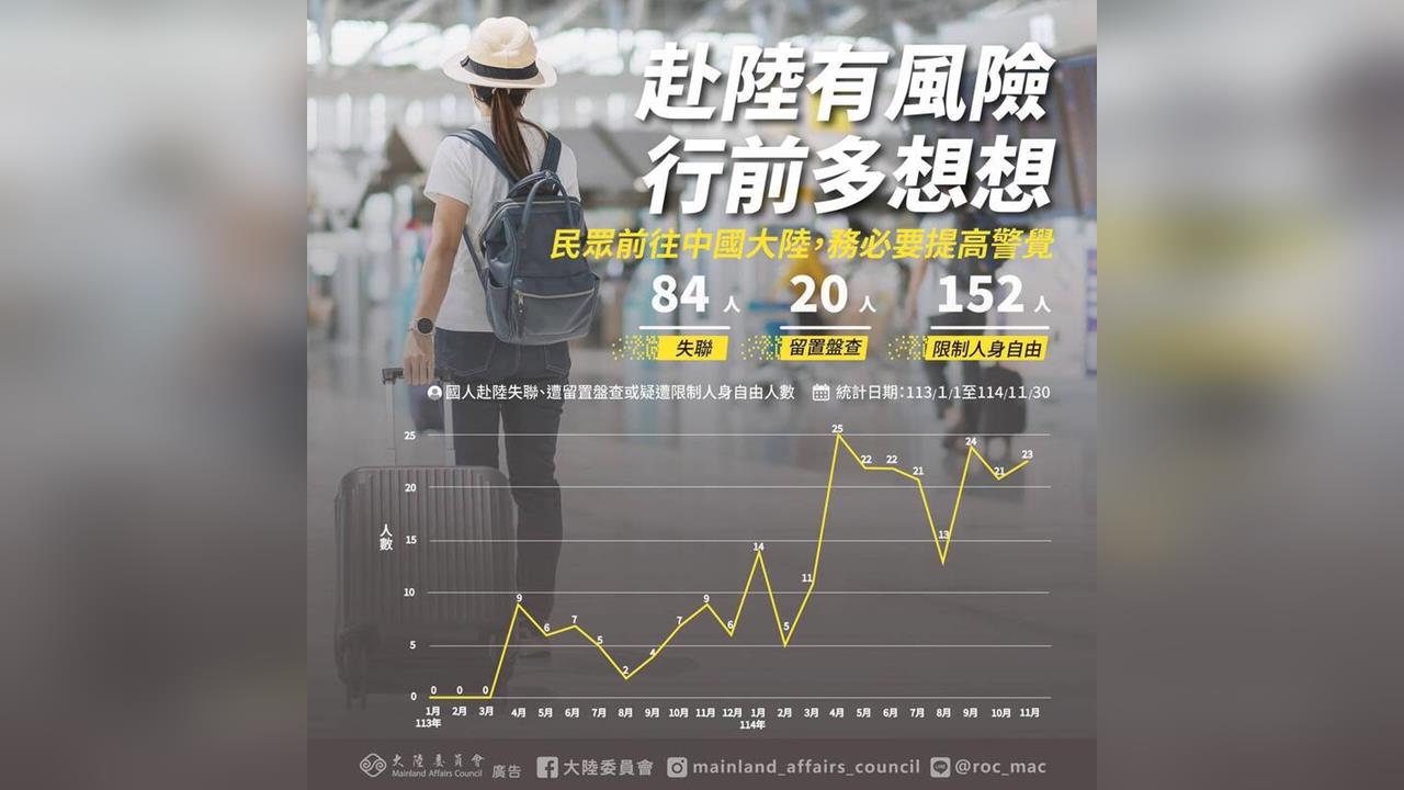 快新聞/陸委會:近2年台人赴中失聯、遭關押達256人 呈持續增加趨勢