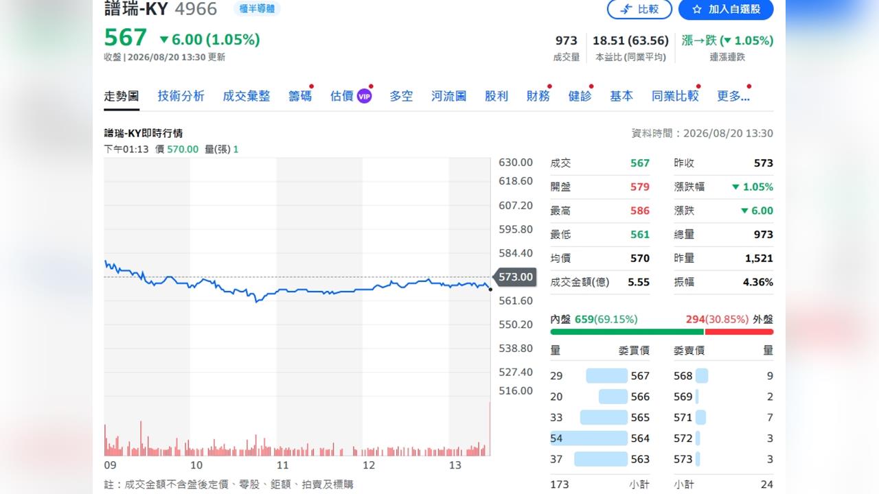 譜瑞觸控爆發！tTED滲透率狂升＋高速傳輸接棒　法人喊700元