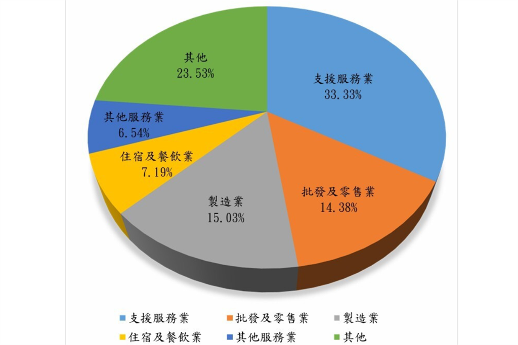 去年153件違規低薪案挨罰330萬　保險業、服務業最嚴重
