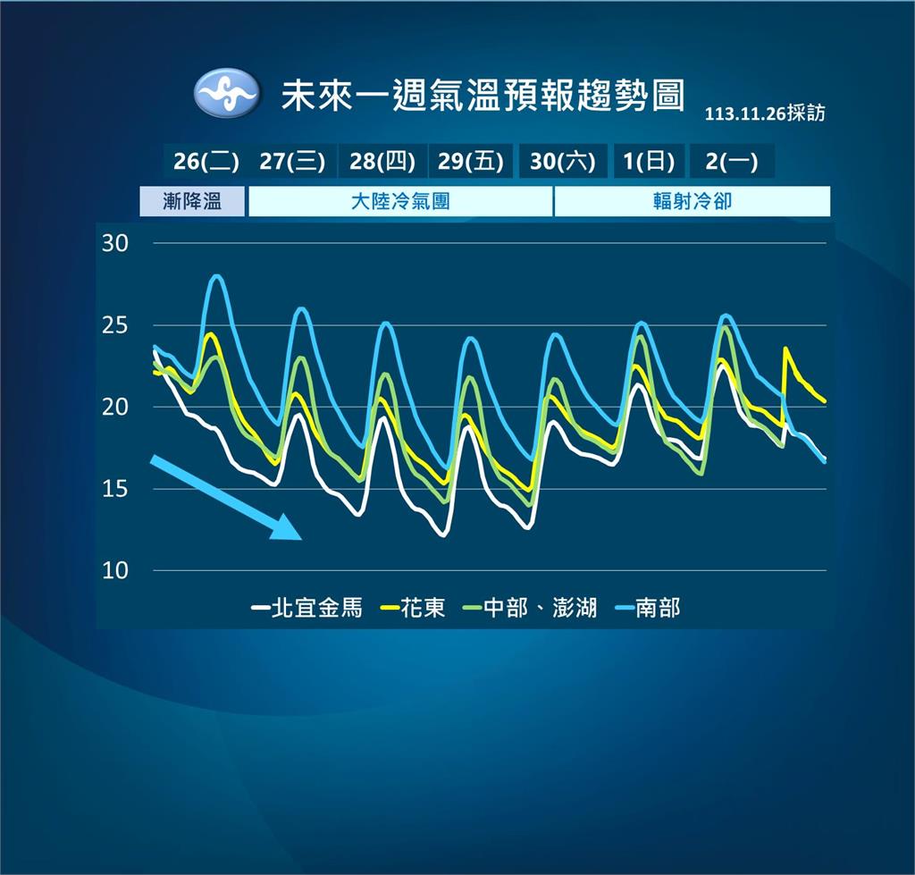 快新聞／首波冷氣團要來了！今越晚越冷　北台灣「這時間」探10度以下