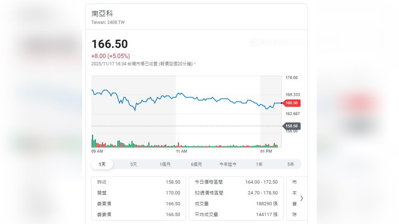 外資終結連11賣回補73億元 敲進南亞1.9萬張
