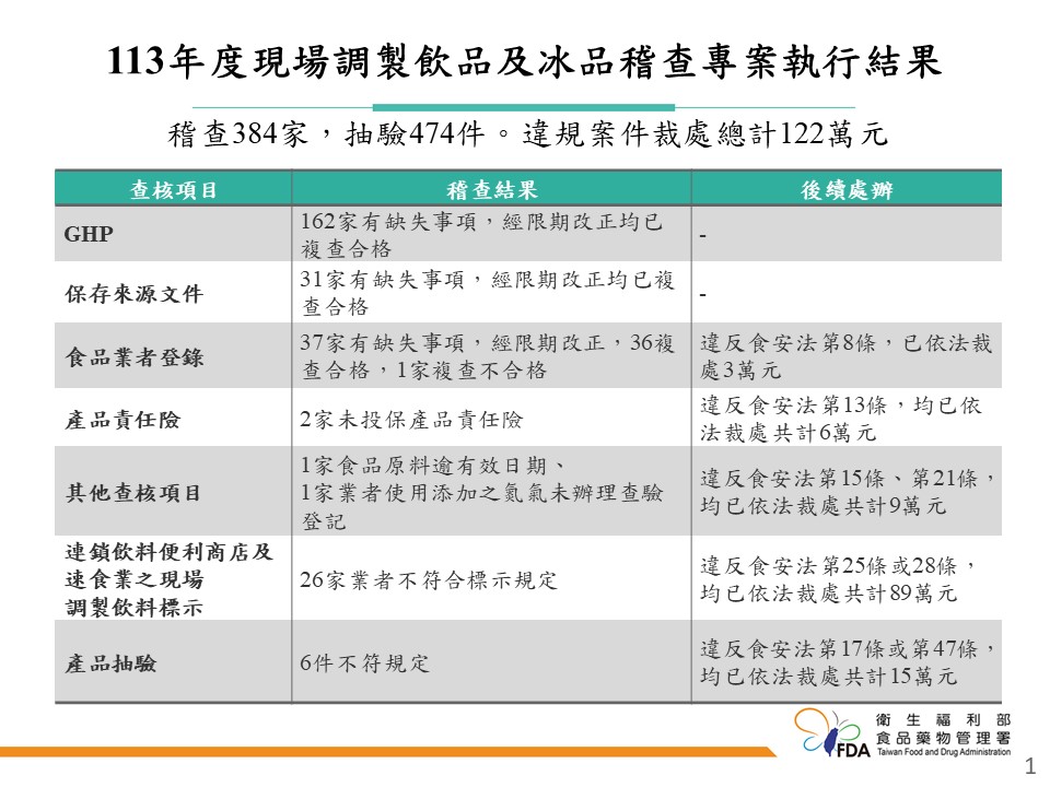 快新聞／飲冰品查核「34家不合格」！　樺達奶茶、大苑子入列