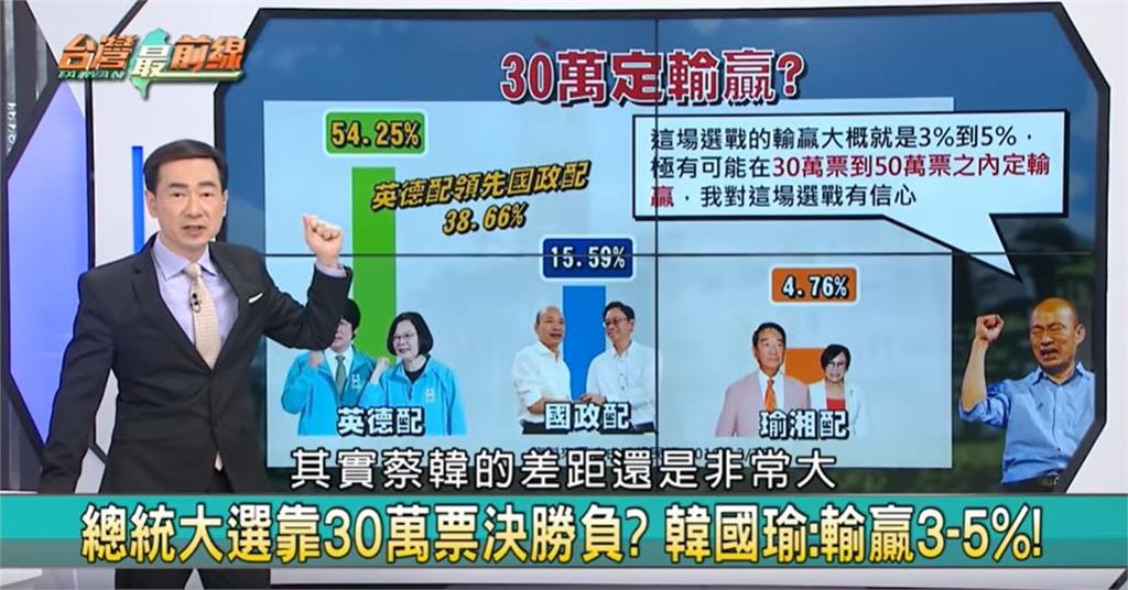 台灣最前線／壯膽民調？韓國瑜對選戰信心爆棚