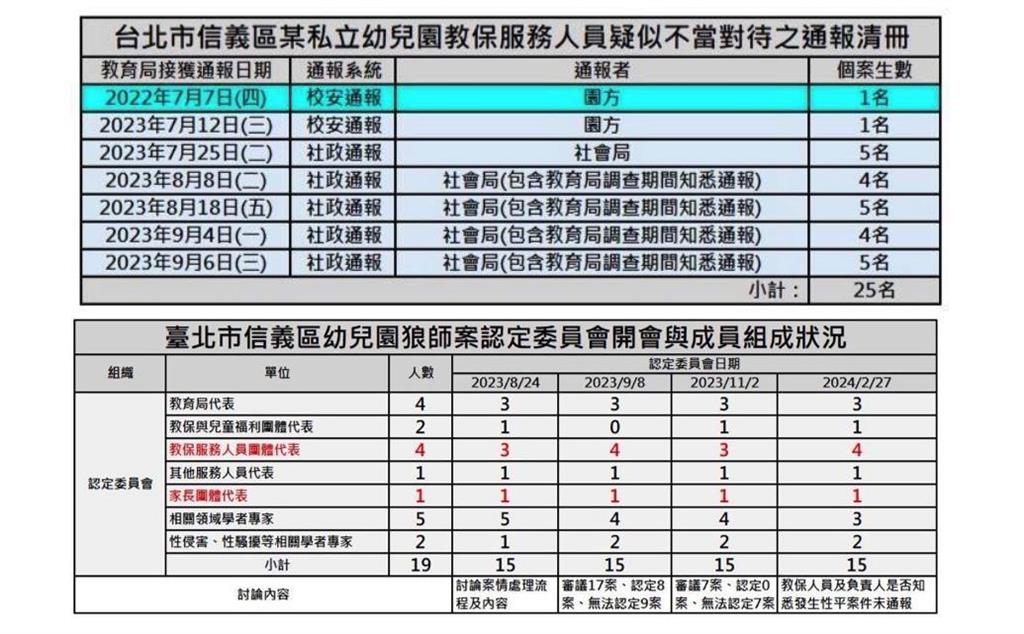 快新聞／北市接24通幼兒園狼師案通報　簡舒培揭「僅8件認定性侵」轟蔣萬安講空話