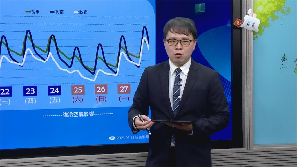 快新聞／24日冷氣團南下溫度又降！　「週末最冷」回暖時間曝