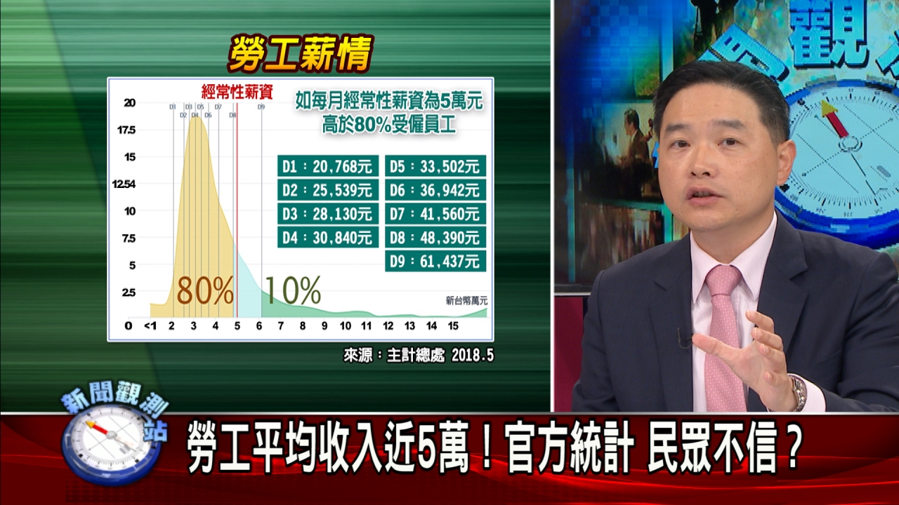 弔詭！台灣經濟數據不斷上漲 民眾卻依然無感？｜新聞觀測站｜預告