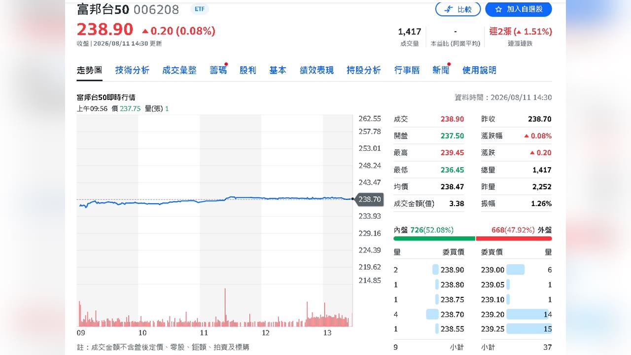 0050股息5.58萬爽入袋！網友一算持股93張：這才叫長期投資