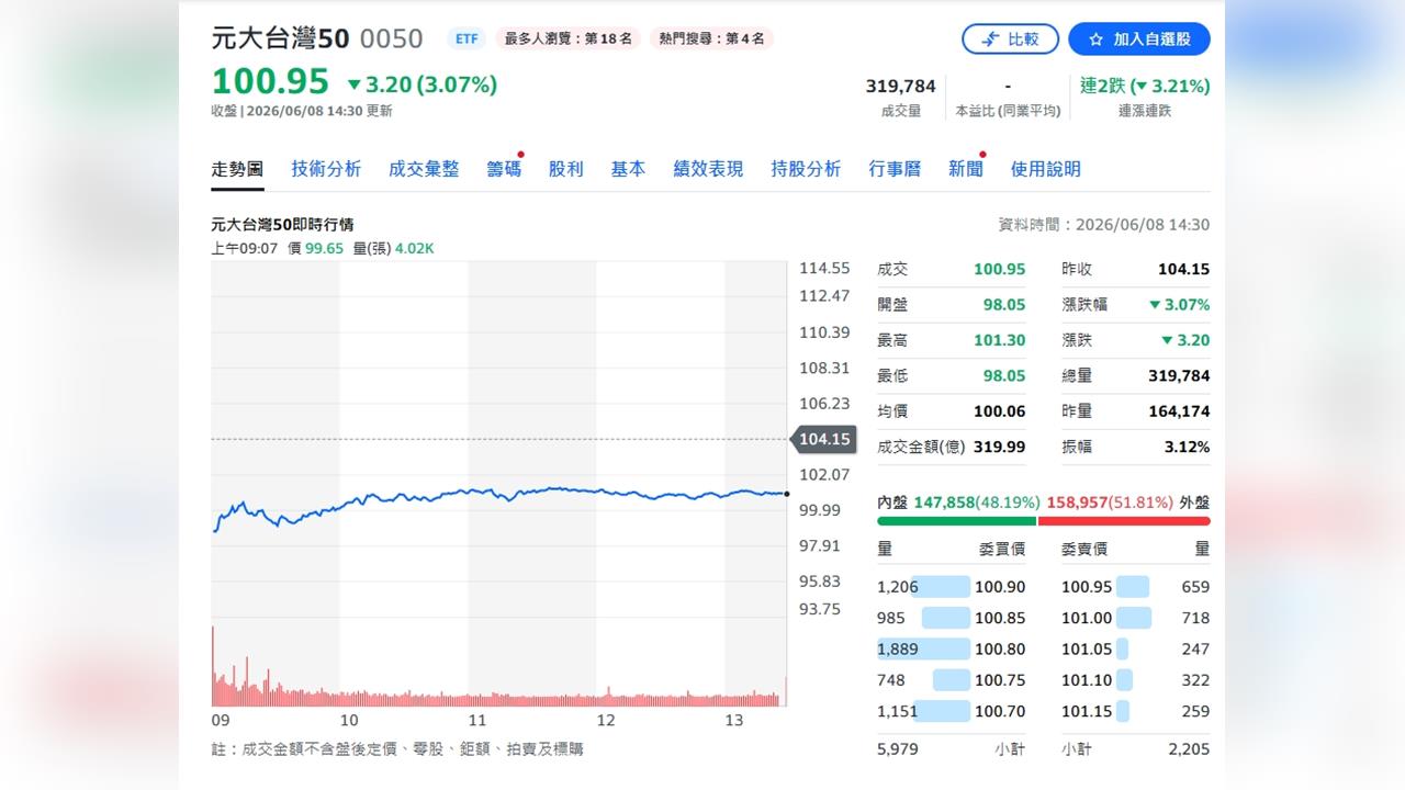 還在辛苦選股？全台投資人1/5都在買這檔！