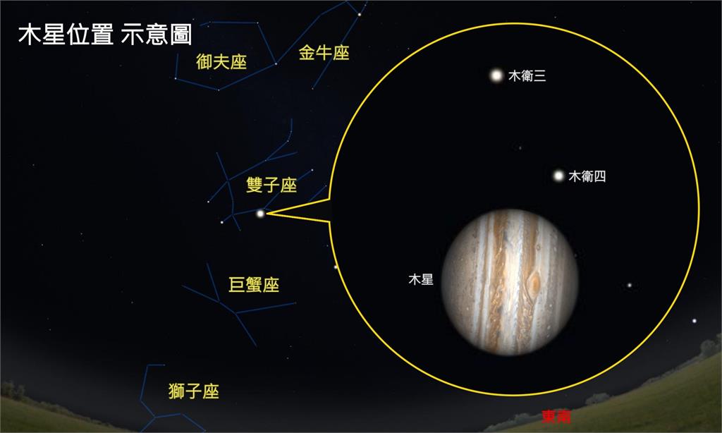 一年一度木星衝登場　今晚離地球最近「又大又亮」錯過再等400天