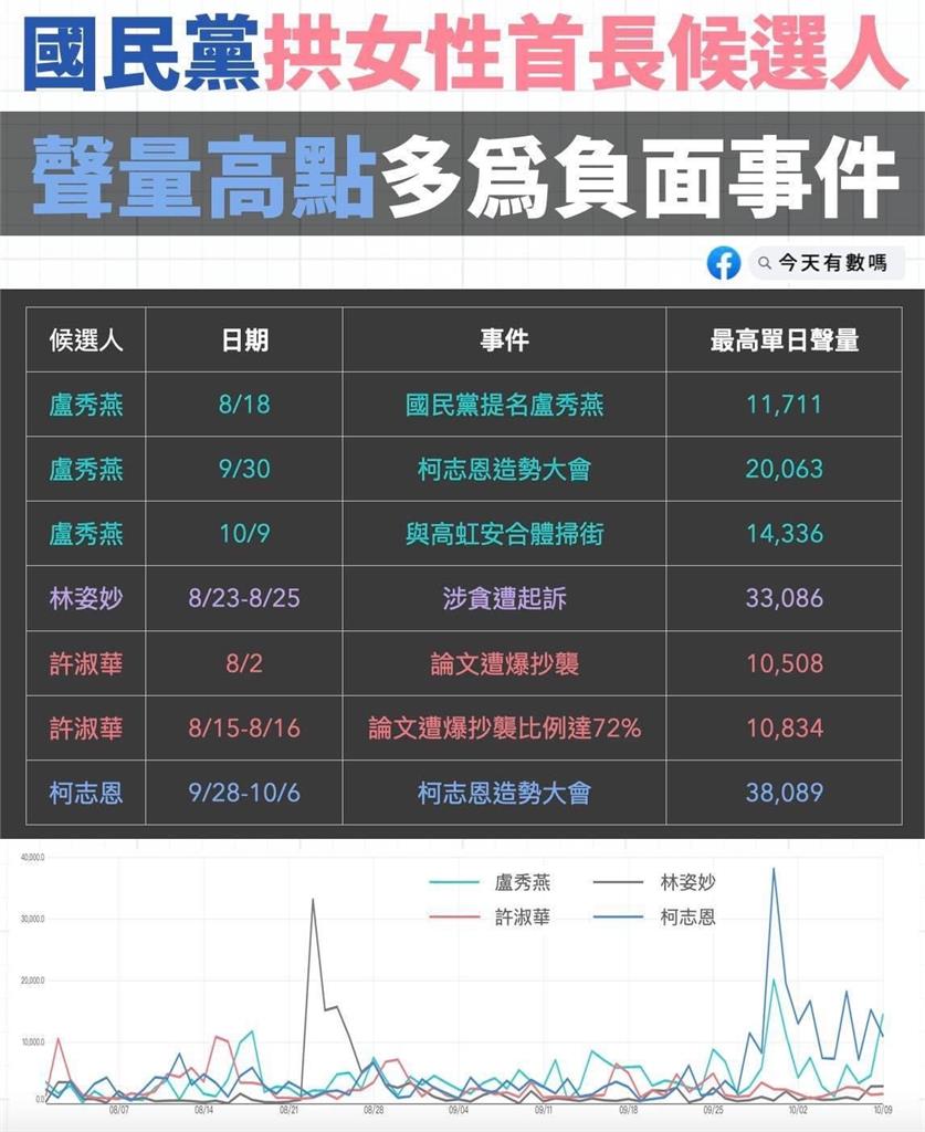 國民黨拱女性首長候選人　粉專：聲量高點多為「負面事件」