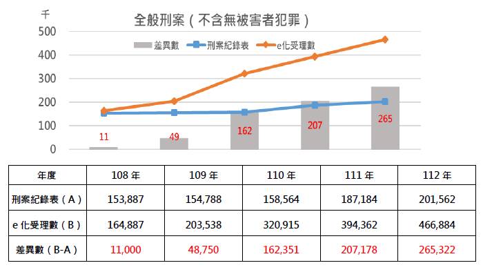 刑案統計制度革新　迎向大數據時代