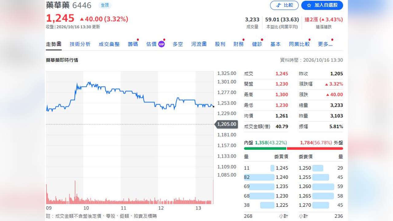 藥華藥Ropeg獲中國ET藥證 全球MPN市場布局再下一城