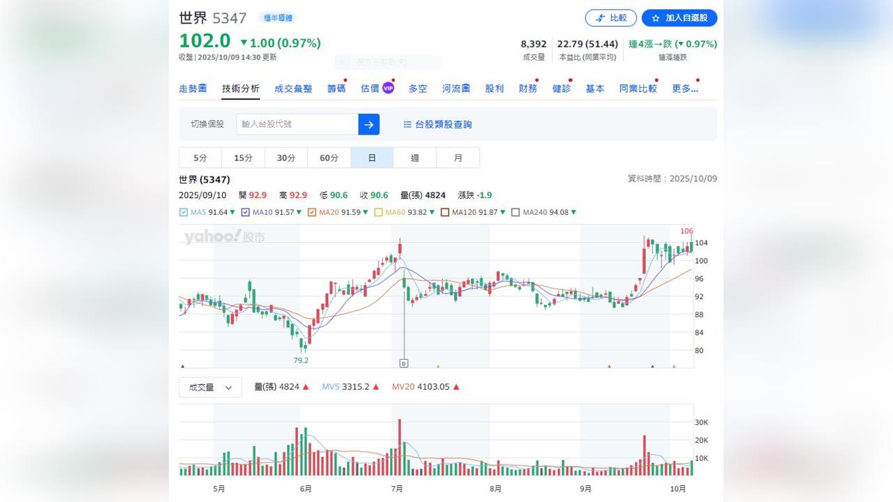 台積電子公司公布9月營收逾51億元 年增率10.76%