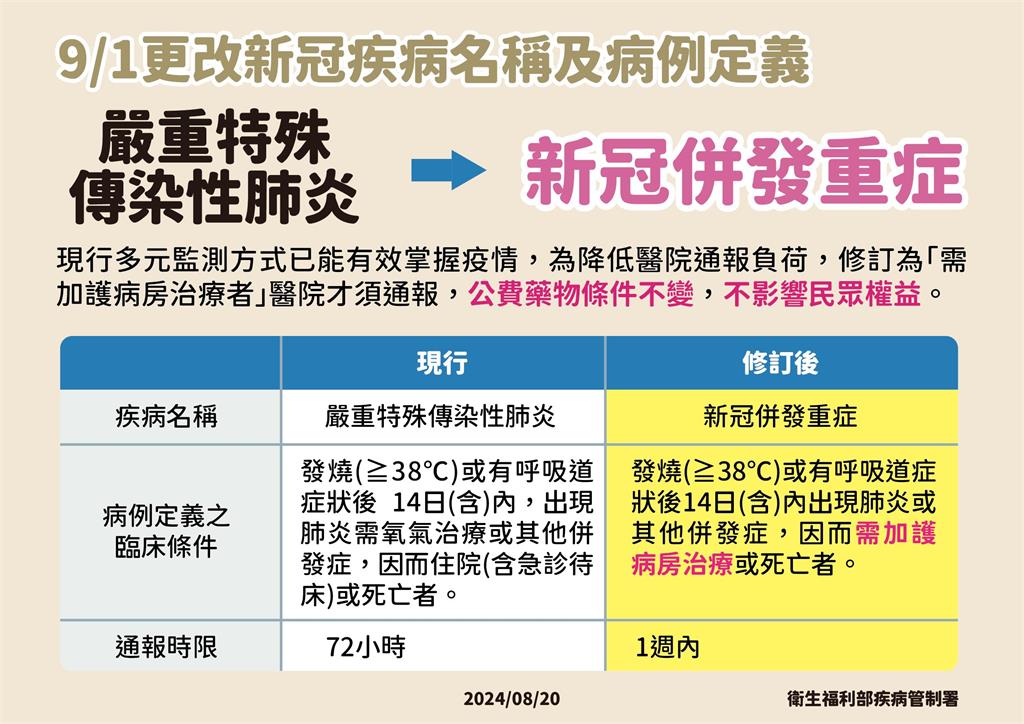 快新聞／9/1｢新冠肺炎｣改名　疾管署：修訂病例定義、公費藥物開立條件不變