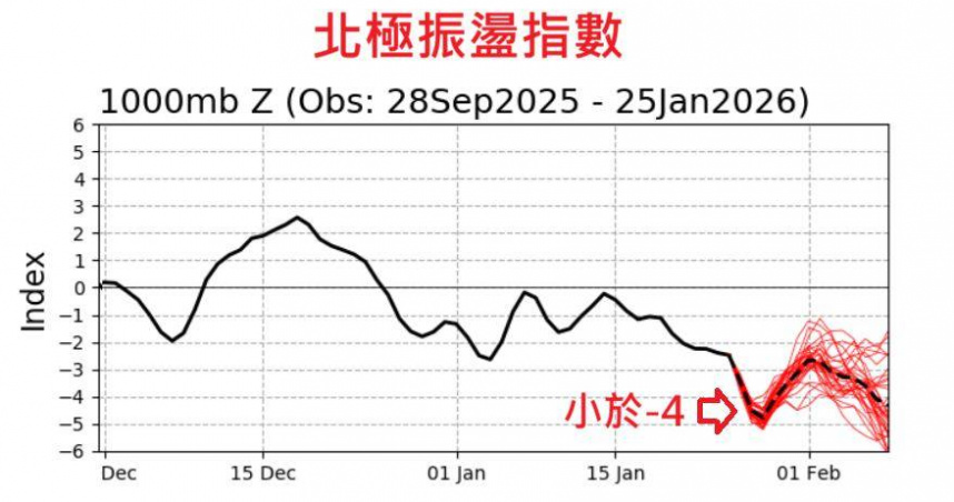 北極寒潮釀美國冬季風暴　2016「霸王級寒流」將重現？鄭明典給答案