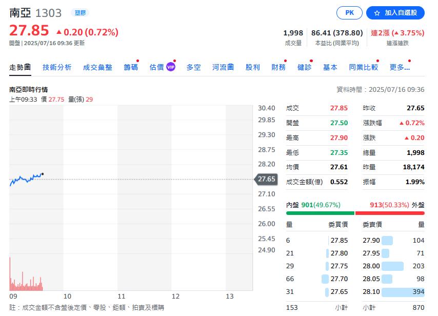 遇逆風台塑三寶仍秒填息 台塑股價谷底翻身?
