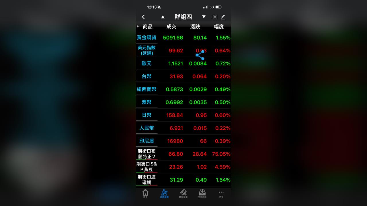 中東風險升高 這檔ETF一度強攻漲幅逾75% 今日它最強