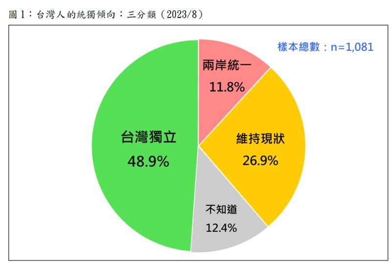 快新聞／最新民調！48.9%民眾「支持台灣獨立」　他：反映主流民意
