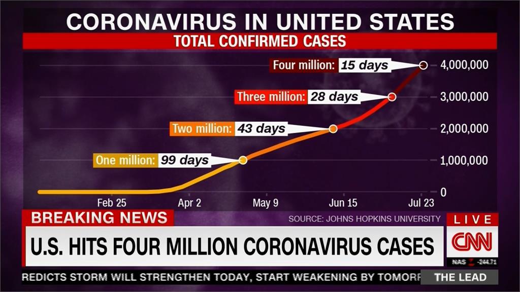 半個月暴增百萬確診 美國疫情急速升溫
