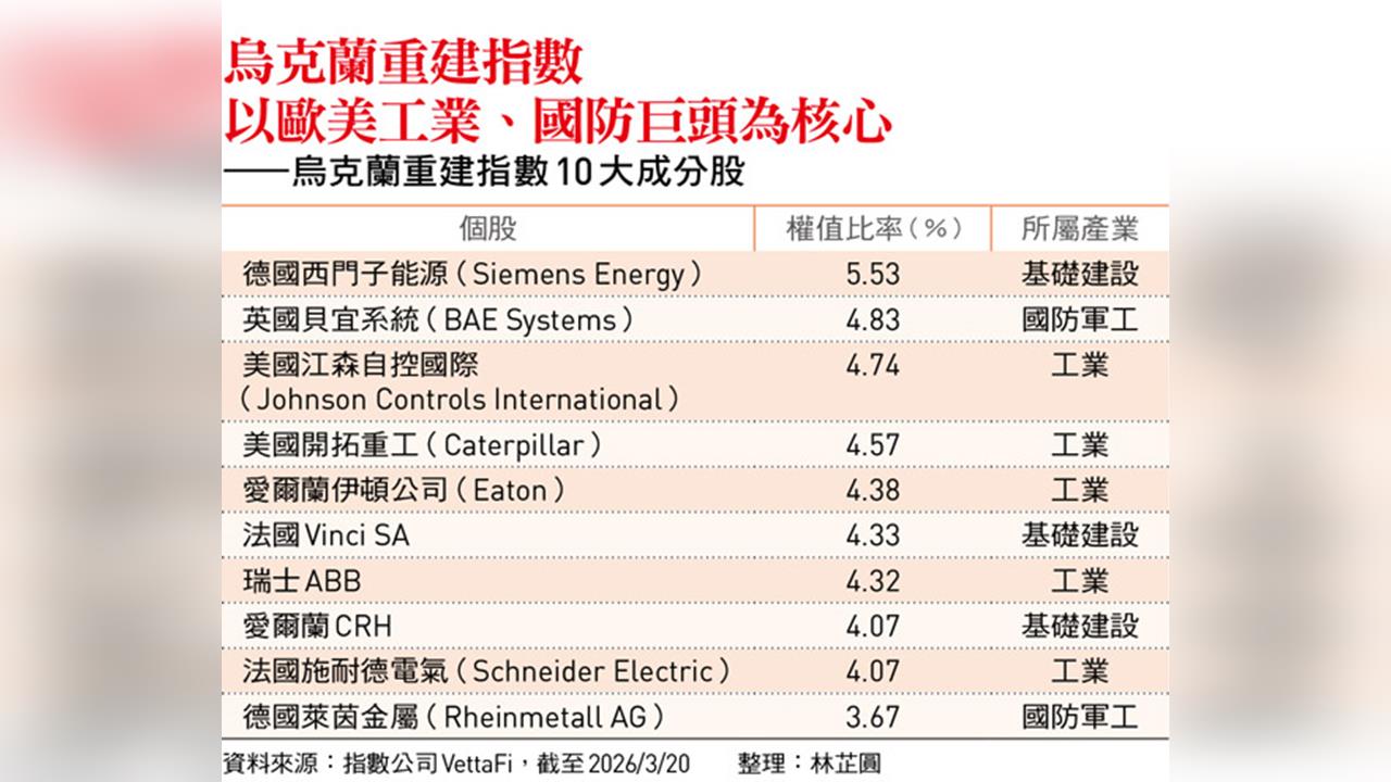 戰火未停 首檔烏克蘭復原題材ETF掛牌！拆解烏國重建首波受惠股  卡位和平紅利