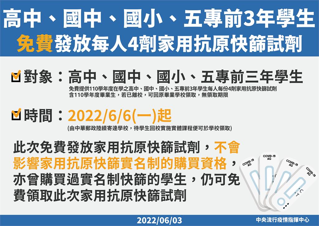 快新聞／高中以下學生發4劑快篩　指揮中心：6/6起寄出「應屆畢業生也可領」