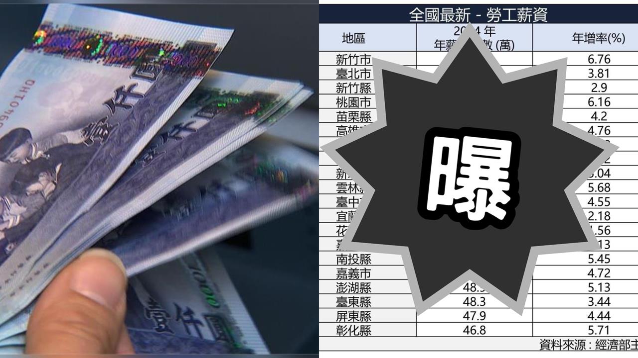 年薪中位數排行大洗牌…1縣市成黑馬超四都!專家揭「3關鍵」:直接提升