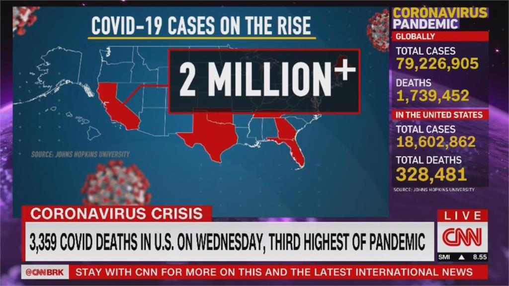 加州染疫人數飆破200萬 全美第一高