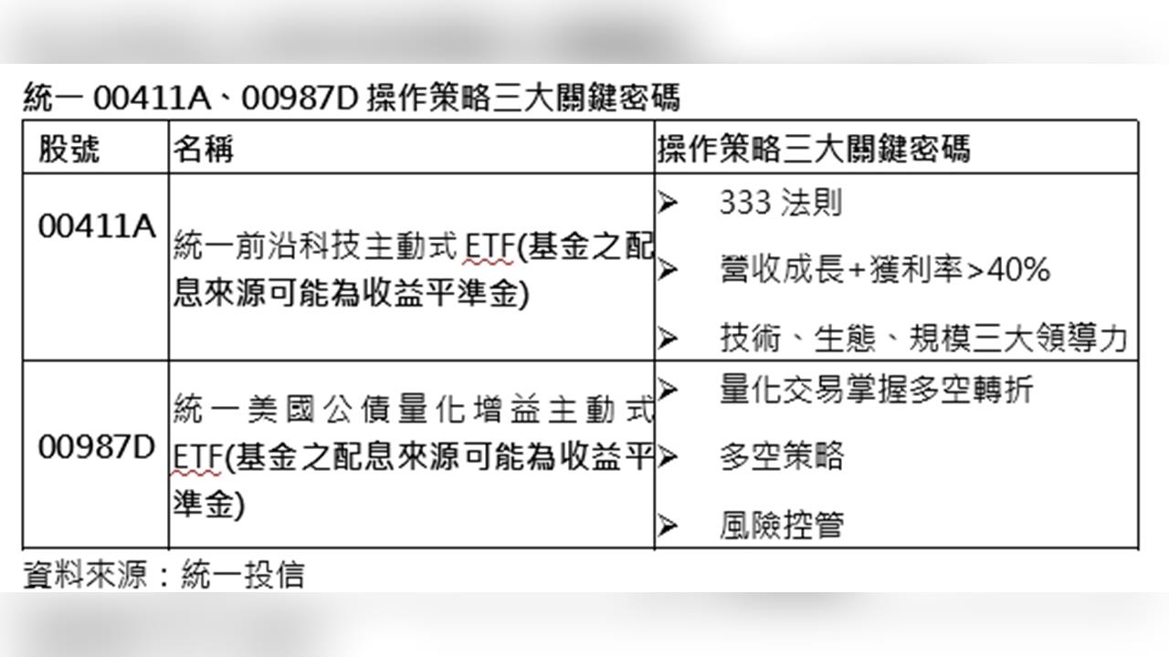 統一投信雙主動ETF開戰！AI科技、美債一次布局 明日起跑