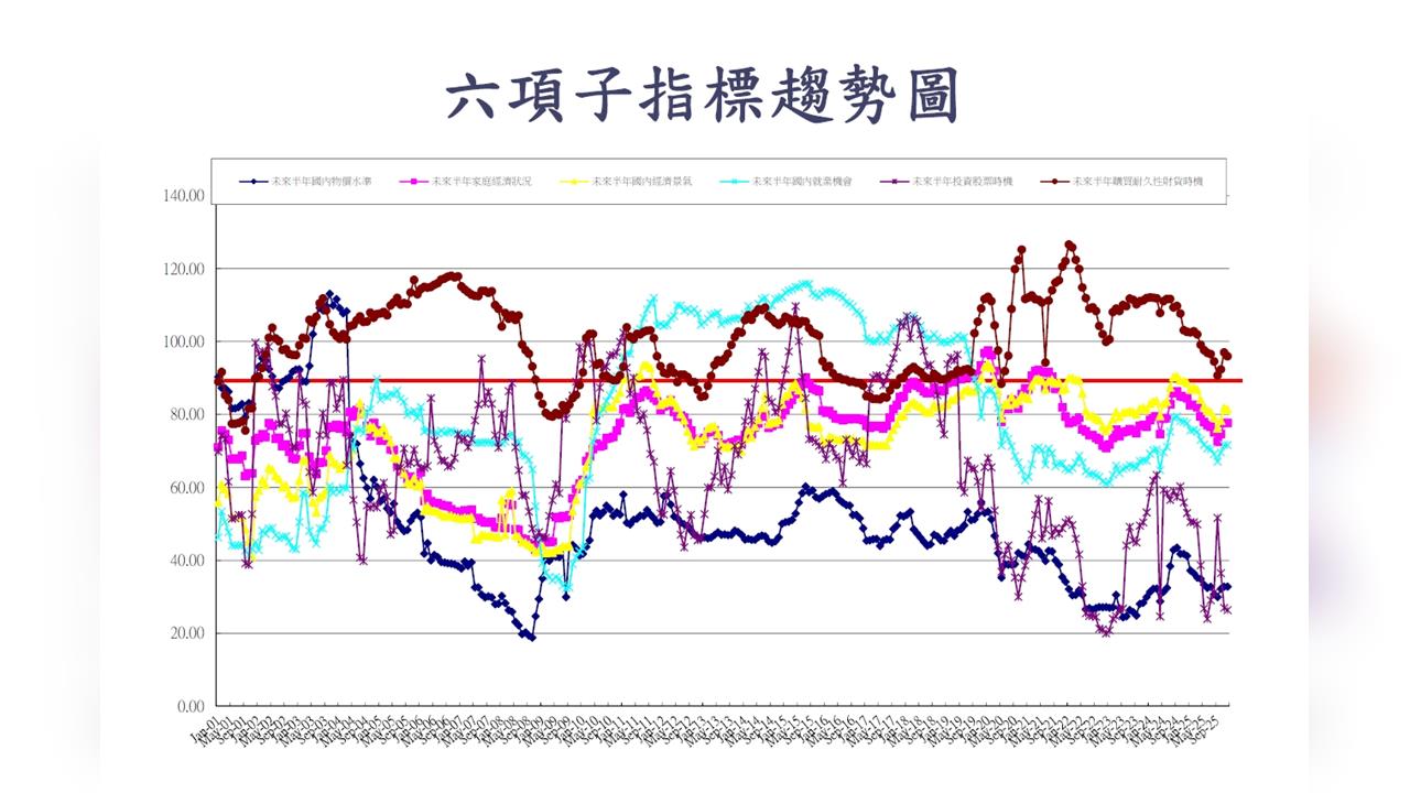 十二月消費者信心驚現滑坡    家庭經濟狀況卻回升