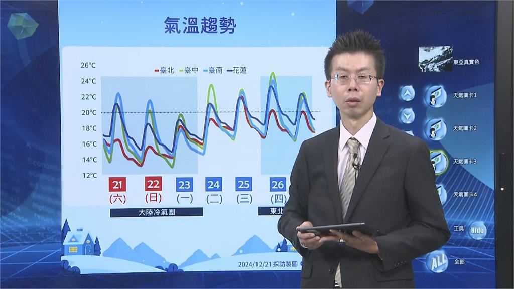 快新聞／冷氣團又來了！明晨最冷急凍探10度以下　「這天」高山有機會降雪